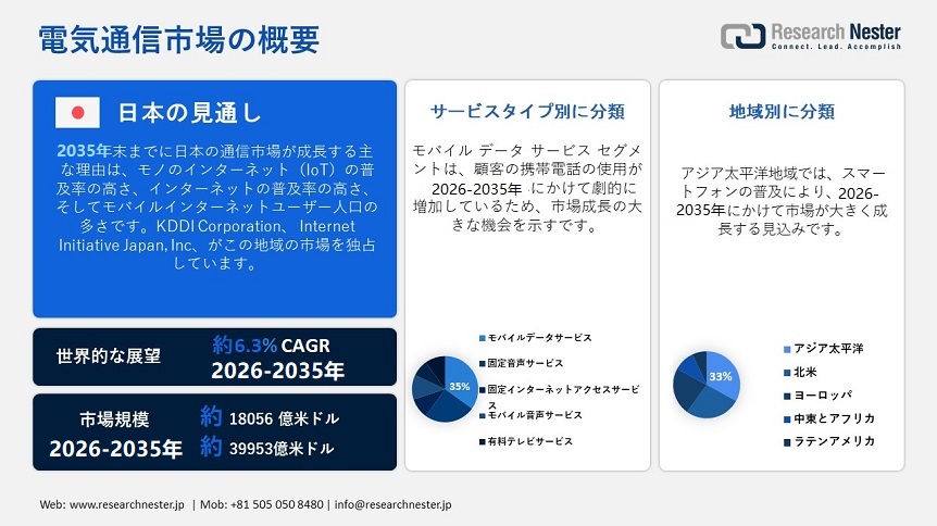 Telecommunication Market Overview